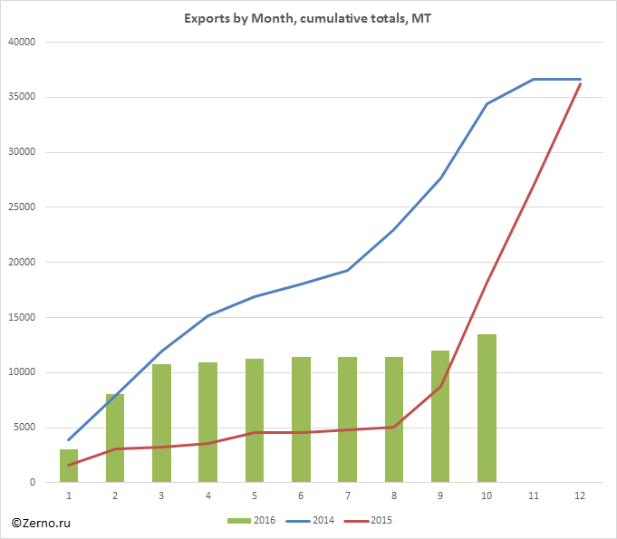 Exports by Month, cumulative totals, MT